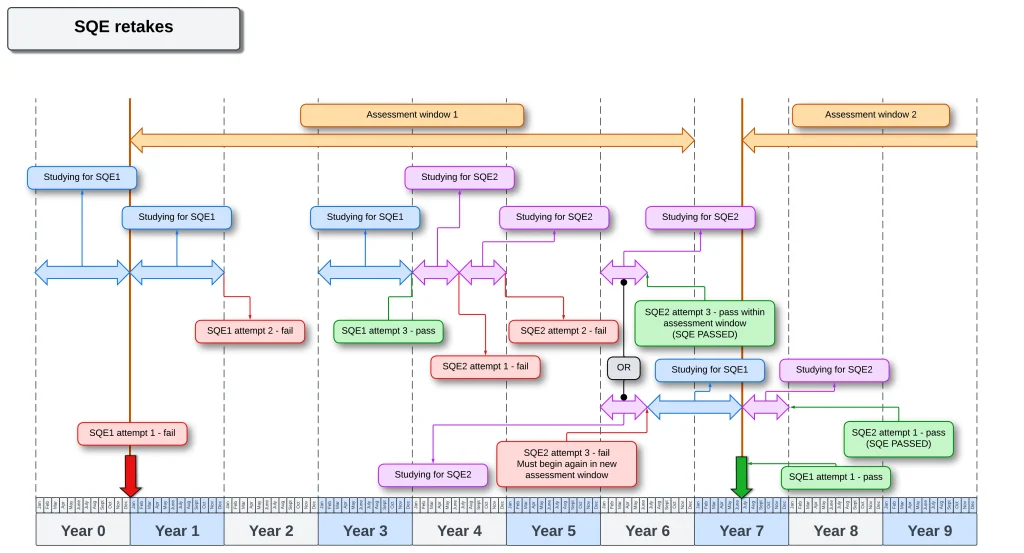 SQE: How many times can I retake the exam?