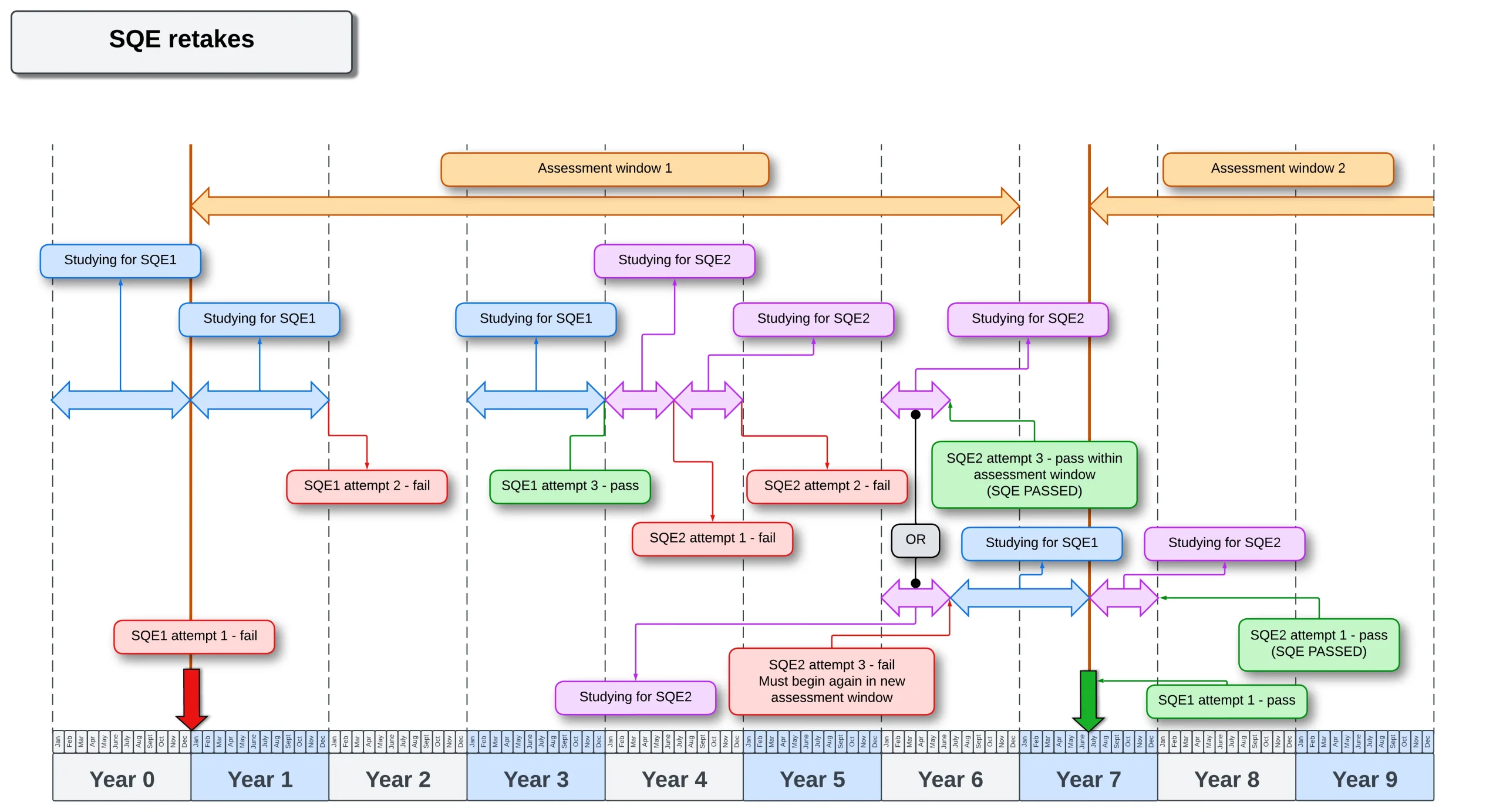 SQE: How many times can I retake the exam?
