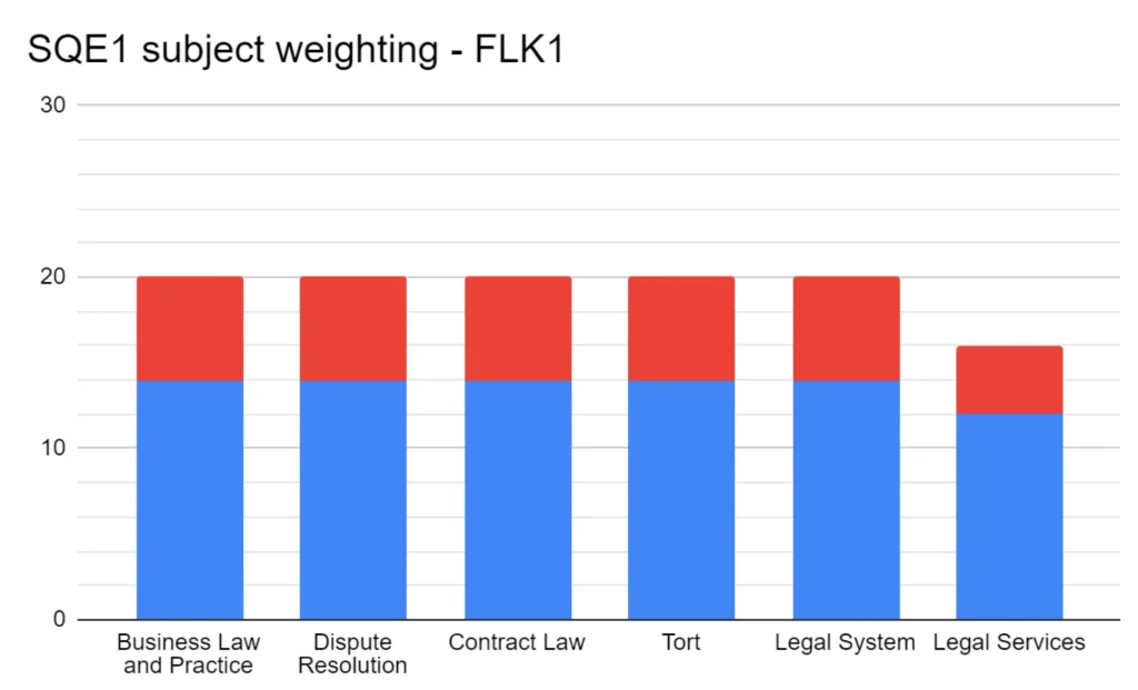 1 How is the the SQE1 exam marked?
