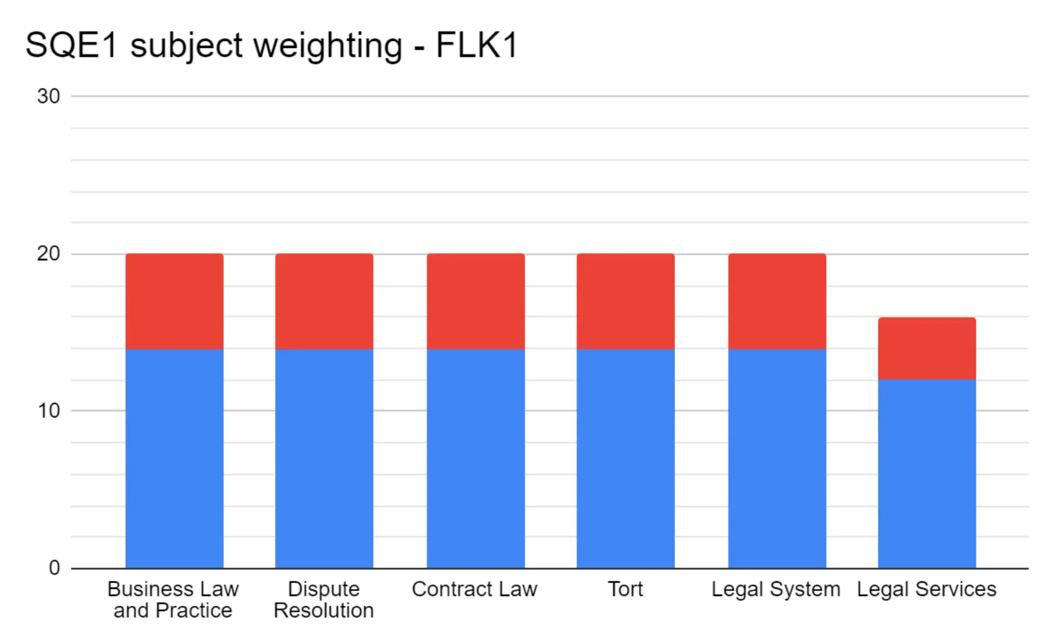 1 How is the the SQE1 exam marked?