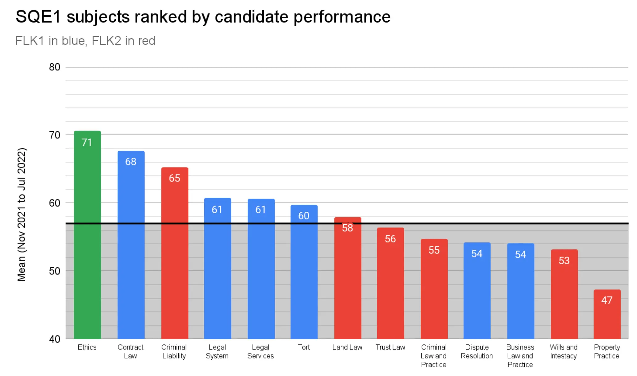 What are the hardest SQE1 subjects?