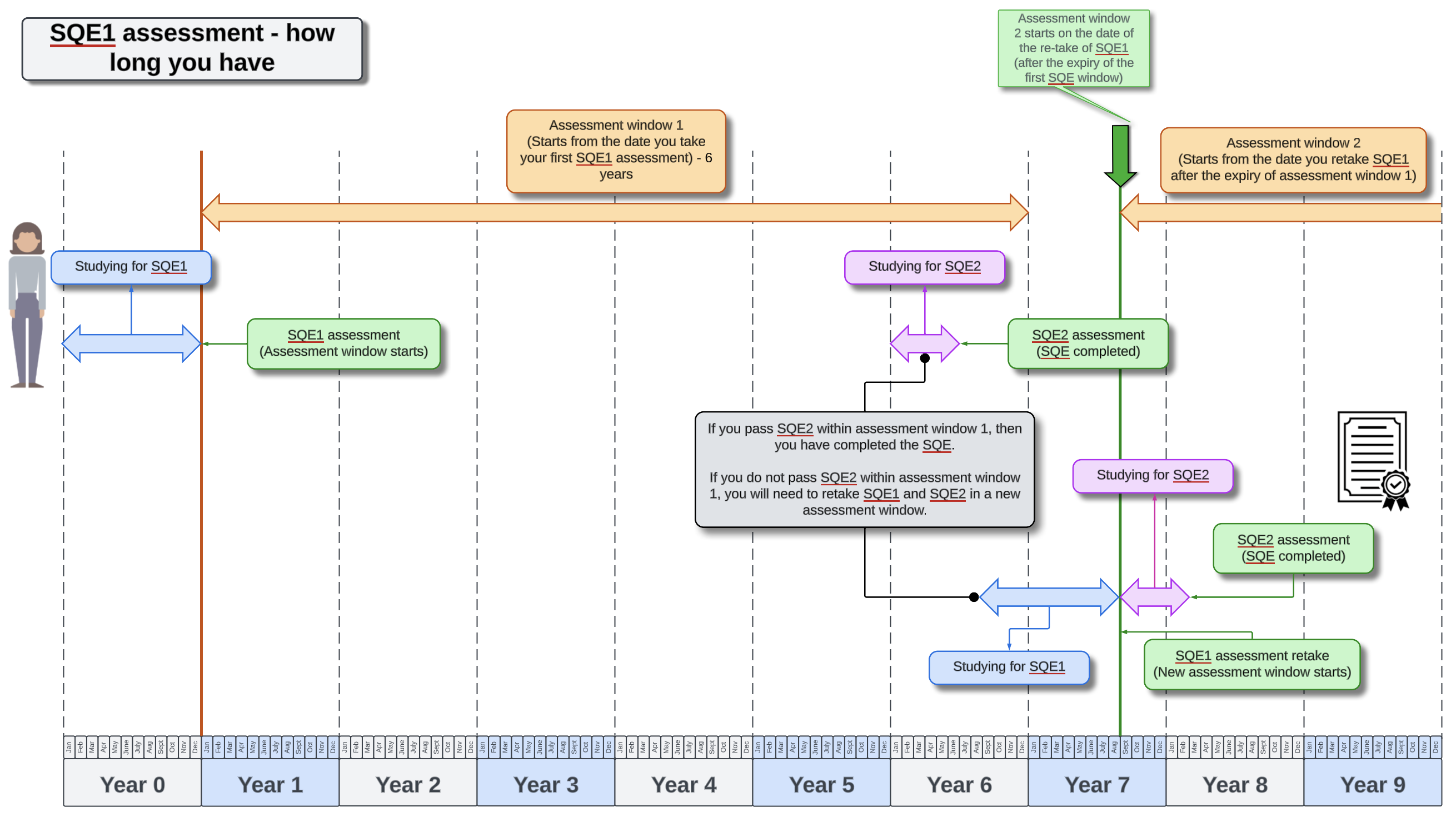 How long do you have to take SQE2 (AFTER passing SQE1)?