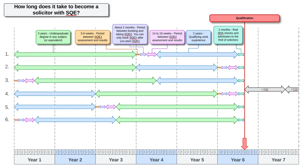 How long does it take to become a solicitor with SQE?