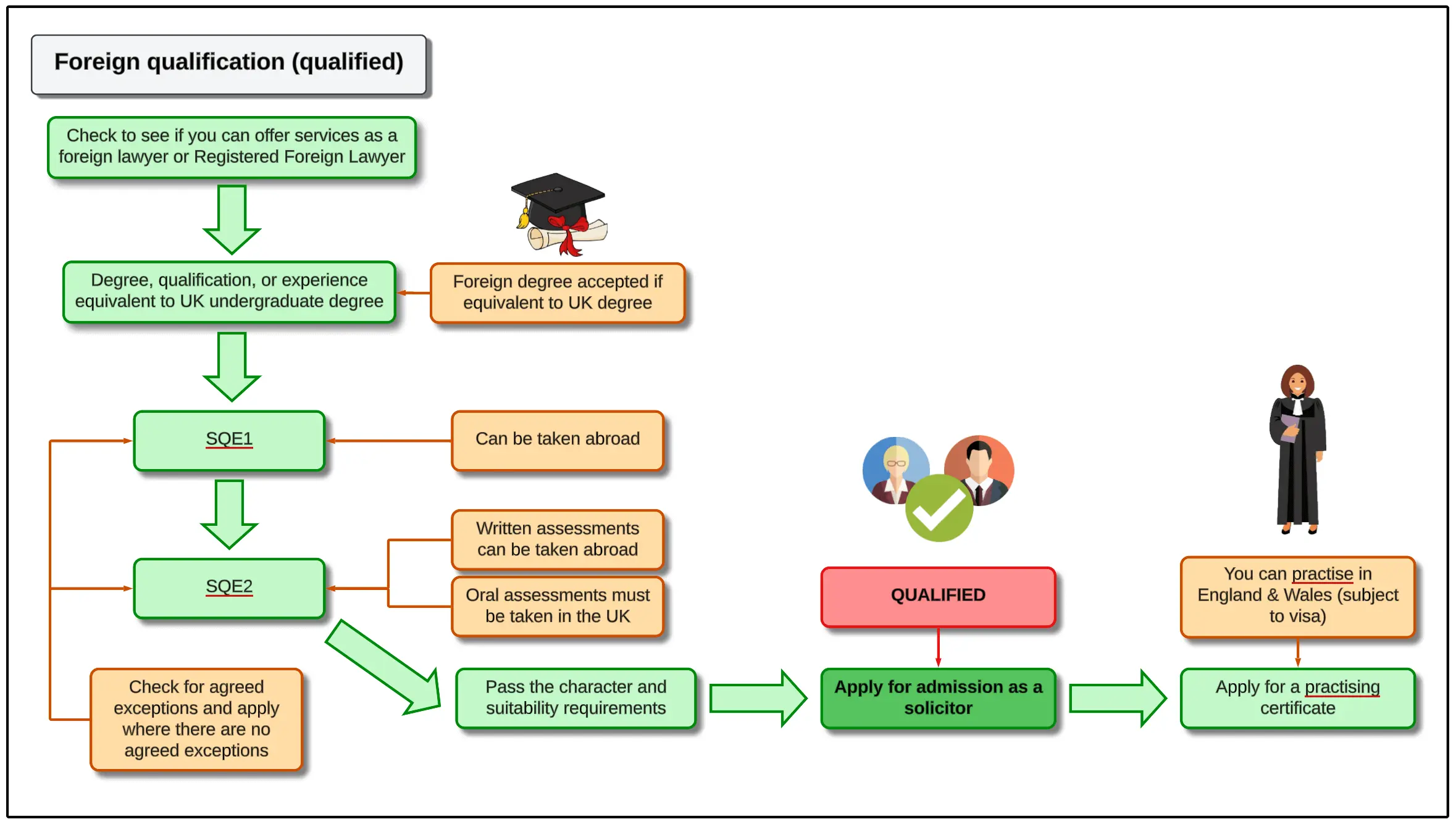 How can a foreigner become a solicitor in the UK?
