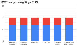 2 How is the the SQE1 exam marked?