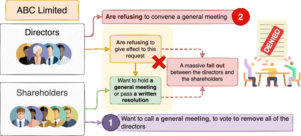 SQE1 Diagrams on Business law, Shareholders, removal of directors and an example. This diagram is helpful for SQE exam preparation with visual learning