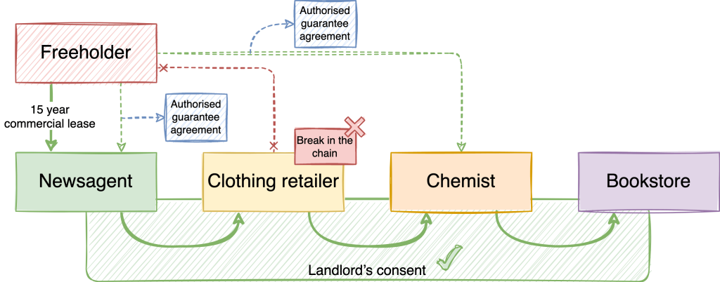 SQE1 Diagrams on Property law explaining Freeholder, leases and an example. This diagram is helpful for SQE exam preparation with visual learning