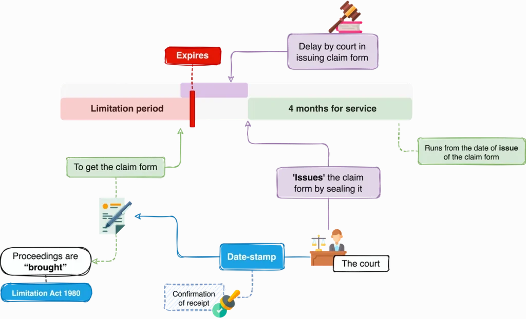 SQE1 Diagrams on dispute resolution explaining a timeline and an example. This diagram is helpful for SQE exam preparation with visual learning
