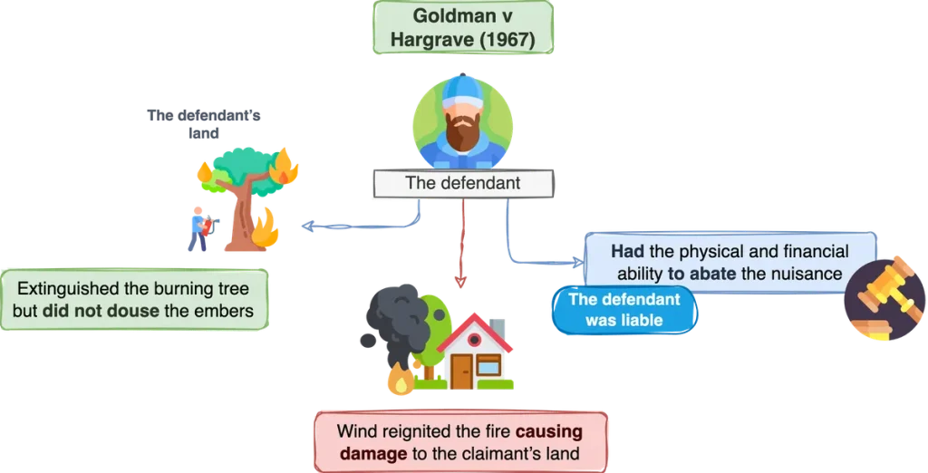 SQE1 Diagrams on business law explaining The Partnership agreement. This diagram is helpful for SQE exam preparation with visual learning